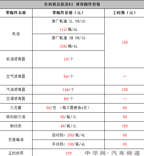 起亚k2首保项目，起亚k2首保注意事项