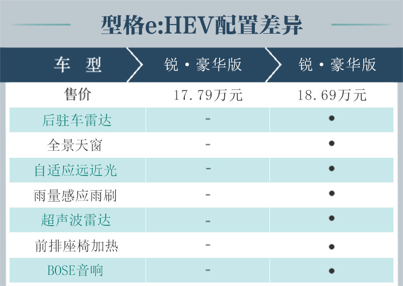 入门车型就够用 型格e:HEV购车手册