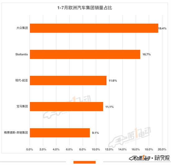 欧洲7月新能源车销量榜：菲亚特500e再夺冠
