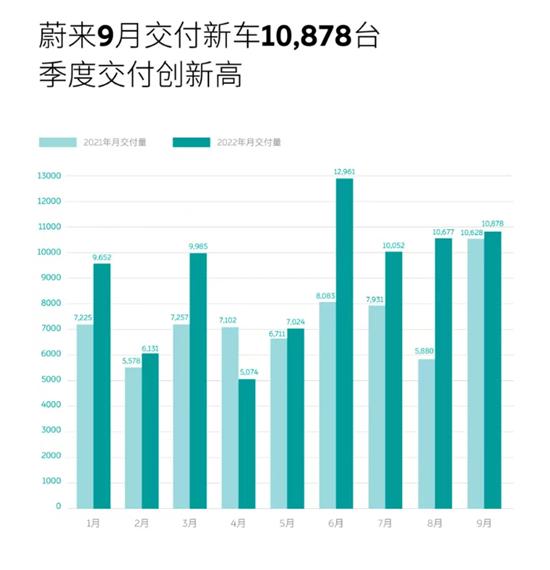 9月的蔚来 终于没有“拉胯”