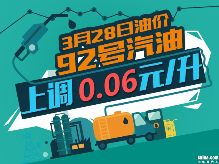 油价再次上调 3月29日起92号汽油每升上调0.06元