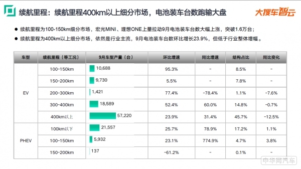 大搜车智云：行业巨头角力续航能力，小鹏P7登顶续航里程冠军